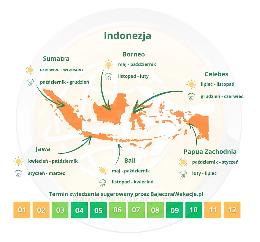 infografika z sugerowanymi terminami odwiedzania Indonezji