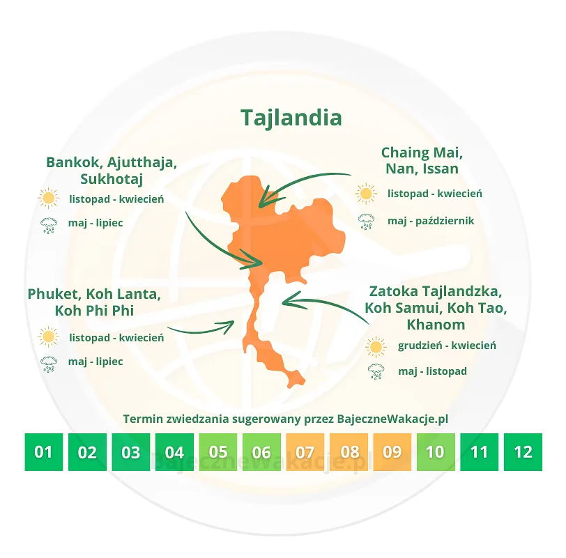 infografika zawierająca sugerowane terminy wyjazdu do Tajlandii 