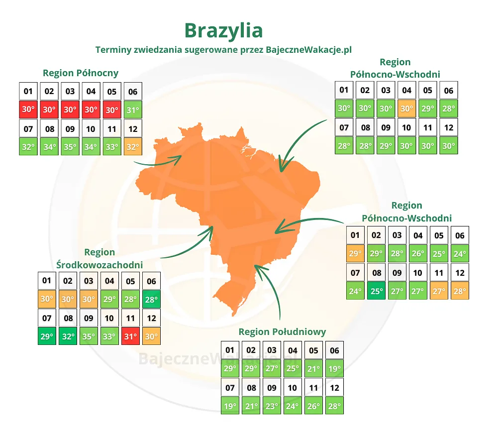infomapa z pogodą i terminami proponującymi wyprawę do Brazylii